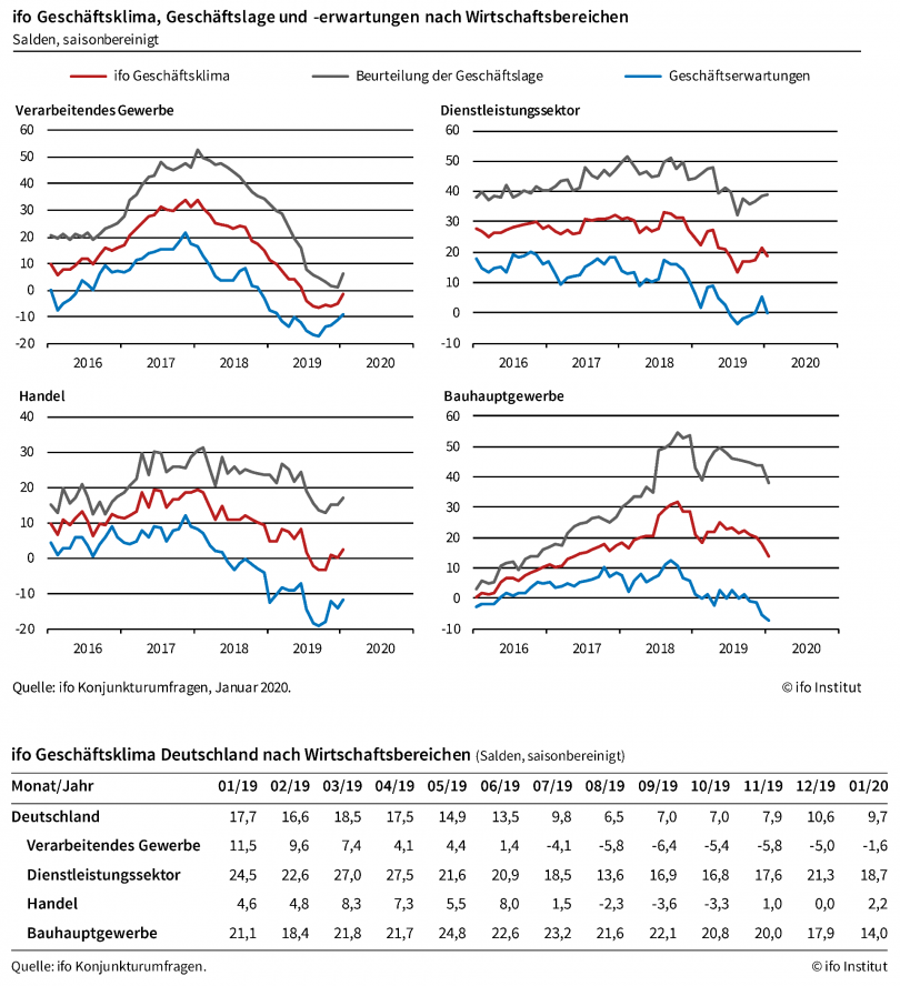 ifo Geschäftsklima, Geschäftslage und -erwartungen nach Wirtschaftsbereichen