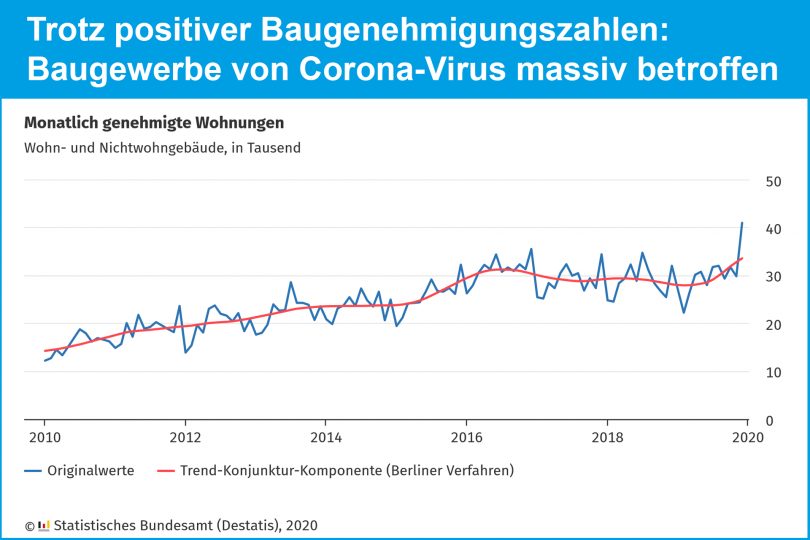 Trotz positiver Baugenehmigungszahlen: Baugewerbe von Corona-Virus massiv betroffen