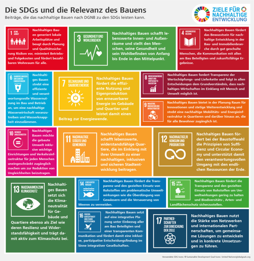 Die SDGs und die Relevanz des Bauens - Quelle: DGNB