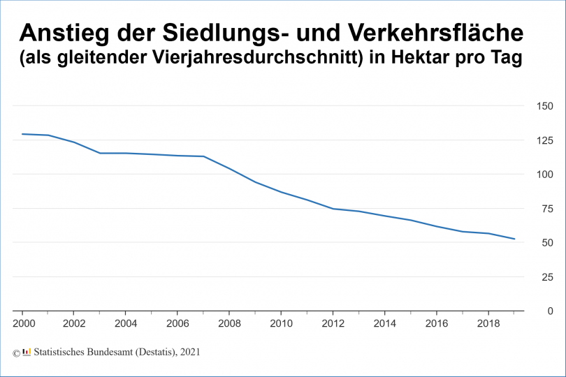 Siedlungs- und Verkehrsfläche wächst jeden Tag um 52 Hektar