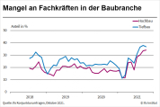 Zunehmender Fachkräftemangel im Hochbau 