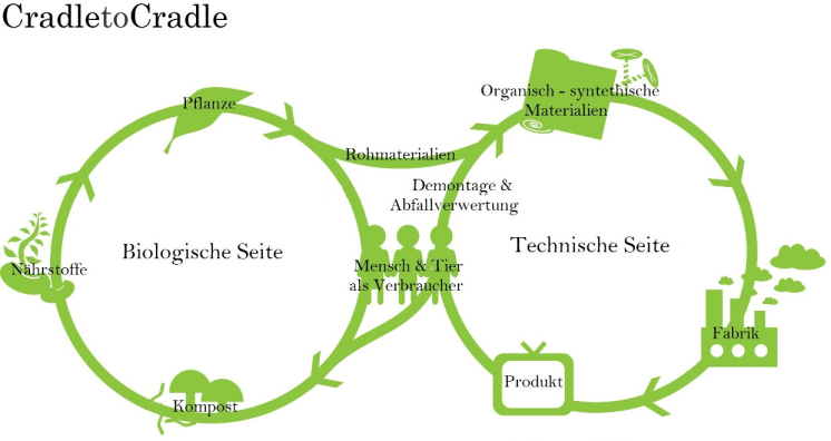 Das Cradle-to-Cradle-Prinzip. Foto: © Rex banditor/wikipedia.org/wiki/Cradle_to_Cradle