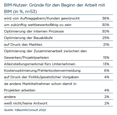 BIM-Nutzer: Gründe für den Beginn der Arbeit mit BIM