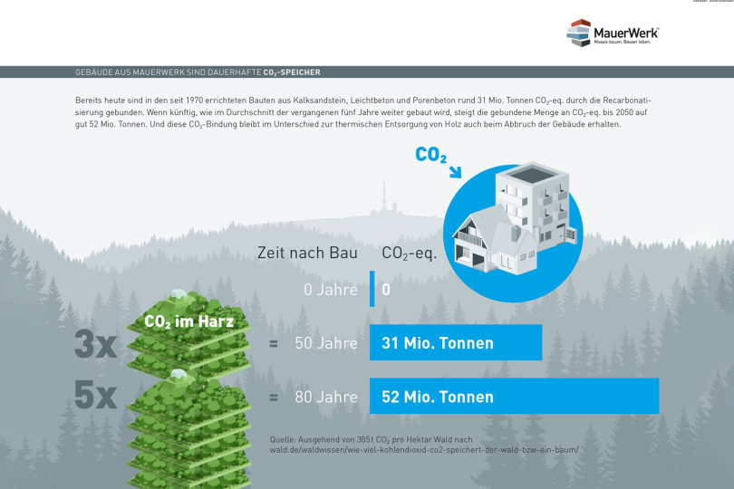 Wenn künftig, wie im Durchschnitt der vergangenen fünf Jahre weiter gebaut wird, steigt die gebundene Menge an CO2-eq. bis 2050 auf gut 52 Mio. Tonnen. Und diese CO2-Bindung bleibt im Unterschied zur thermischen Entsorgung von Holz auch beim Abbruch der Gebäude erhalten. Grafik: DGfM 