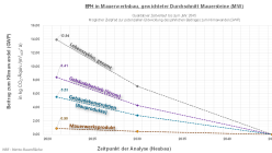 Ökobilanz-Szenarien: Beispielhafte Detailanalyse für ein Einfamilienhaus aus Mauerwerk bis 2045. Grafik: Fraunhofer IBP