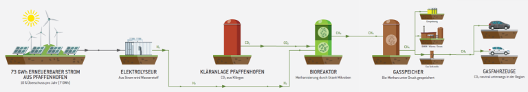 Vereinfachtes Fließschema der Power-to-Gas-Anlage am Klärwerk Pfaffenhofen. Grafik: Stadtwerke / Bürgerenergiegenossenschaft Pfaffenhofen 