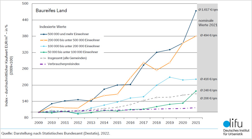 Entwicklung der Preise für baureifes Land nach Stadtgröße (Indexreihe 2009–2021) - Quelle: Difu 