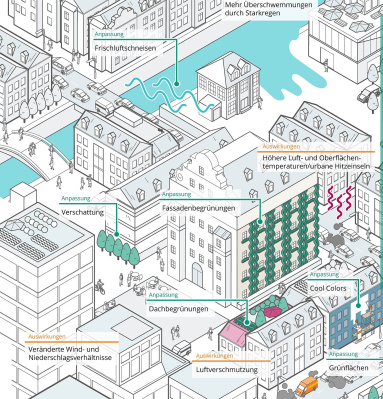 Das Stadtklimamodell PALM-4U analysiert die Auswirkungen von städtebaulichen Maßnahmen auf das lokale Klima. Die Analyse ist dabei vom Einzelgebäude über das Stadtviertel bis hin zur ganzen Stadt skalierbar. Grafik: © Fraunhofer IBP