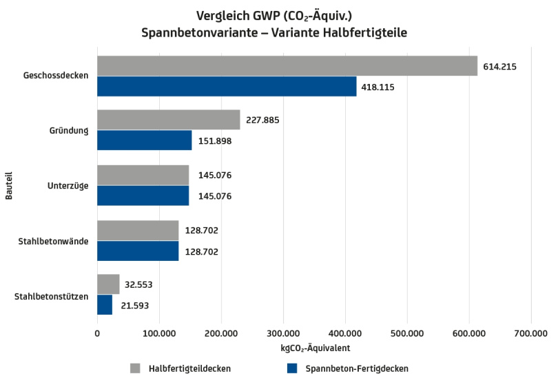 Vergleich GWP (Co2-Äquiv.). Grafik: DW Systembau GmbH