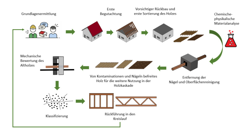 Recycling for Reuse: Geplantes Konzept zum Rückbau bestehender Holzkonstruktionen, Oberflächen-Dekontamination und erneuten Verwendung des Altholzes für neue Baukonstruktionen. Bildnachweis: iBHolz/TU Braunschweig