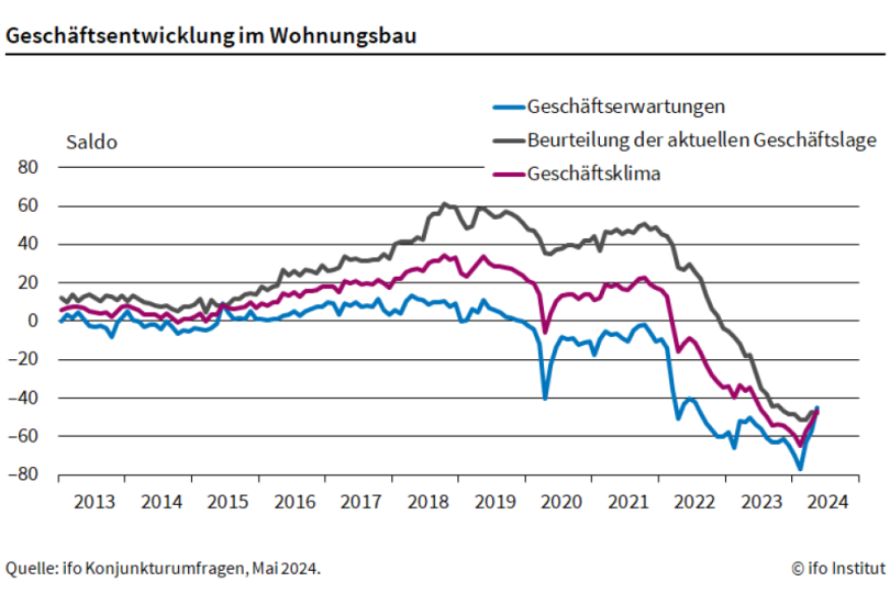 Geschäftsklima im Wohnungsbau steigt