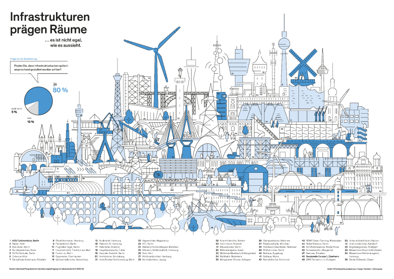 Infrastrukturen prägen Räume: Grafik: Heimann + Schwantes / Bundesstiftung Baukultur