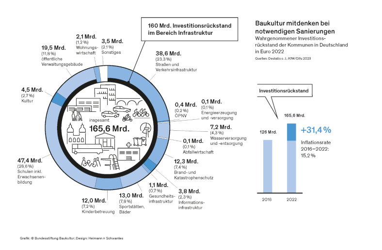 Inverstitionsrückstand bei Infrastrukturen: Grafik: Heimann + Schwantes / Bundesstiftung Baukultur