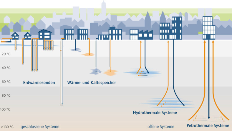 Die wichtigsten Systeme zur Nutzung des geothermischen Wirtschaftsraums in der oberflächennahen Geothermie bis circa 20 Grad Celsius, der mitteltiefen Geothermie bis circa 60 Grad Celsius und der tiefen Geothermie. Grafik: © acatech Darstellung nach GFZ-Potsdam 2023