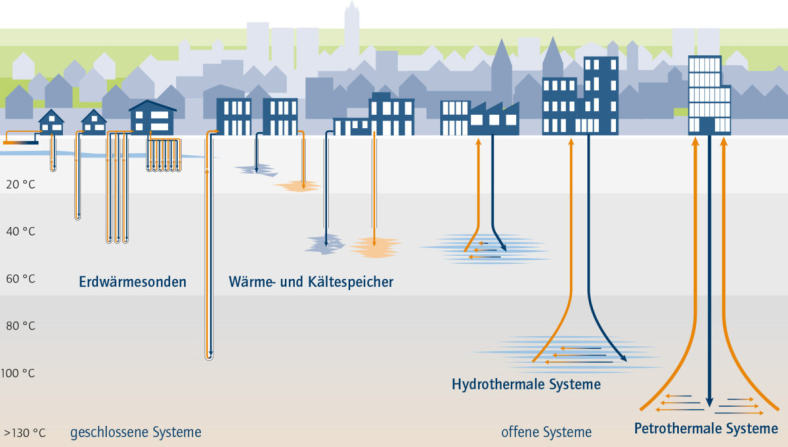 Die wichtigsten Systeme zur Nutzung des geothermischen Wirtschaftsraums in der oberflächennahen Geothermie bis circa 20 Grad Celsius, der mitteltiefen Geothermie bis circa 60 Grad Celsius und der tiefen Geothermie. Grafik: © acatech Darstellung nach GFZ-Potsdam 2023