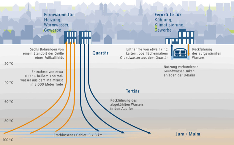 Schematische Darstellung der Nutzungsarten von Untergrundwässern in München zur Bereitstellung von Fernwärme (links) und Fernkälte (rechts). Grafik: © acatech Darstellung nach SWM 2019 