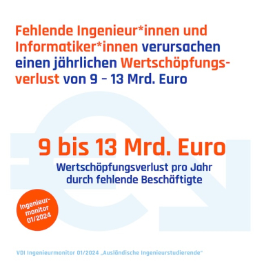 Fehlende Ingenieur/innen und Informatiker/innen verursachen einen jährlichen Wertschöpfungsverlust von etwa 9 bis 13 Milliarden Euro. Grafik: VDI