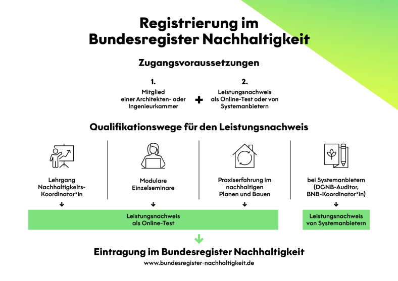 Schaubild: Registrierung im Bundesregister Nachhaltigkeit