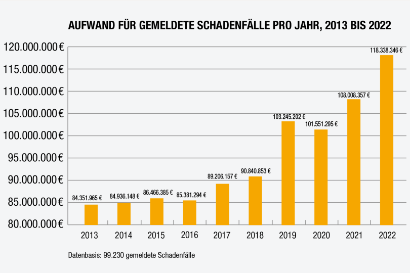 VHV-Bauschadenbericht Hochbau 2023/24: Fallzahlen gesunken - Kosten gestiegen