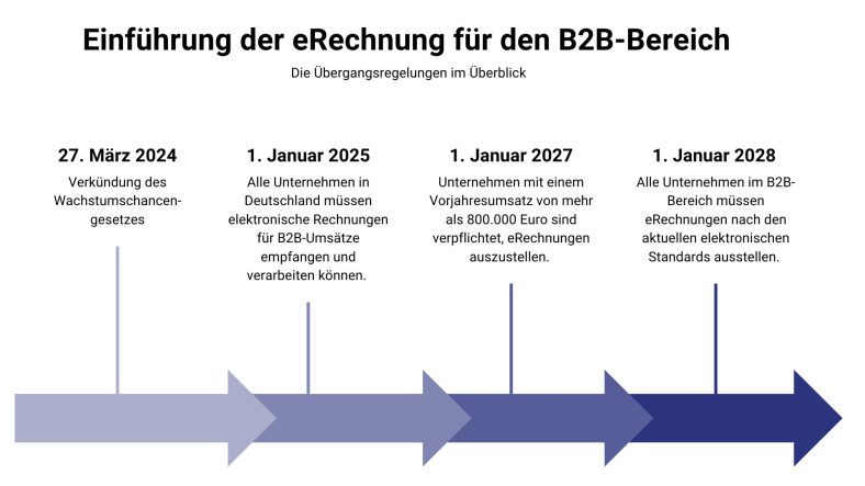 Zeitplan zur Einführung der eRechnung