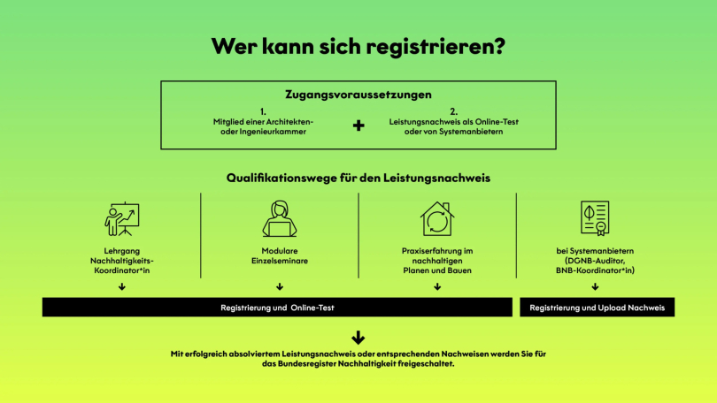 Wer kann sich registrieren ?