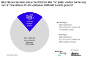 Markthochlauf für serielle Sanierung beschleunigt sich 