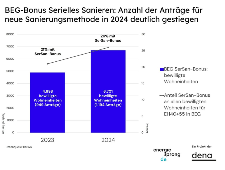 BEG-Bonus Serielles Sanieren: Anzahl der Anträge für neue Sanierungsmethode in 2024 deutlich gestiegen