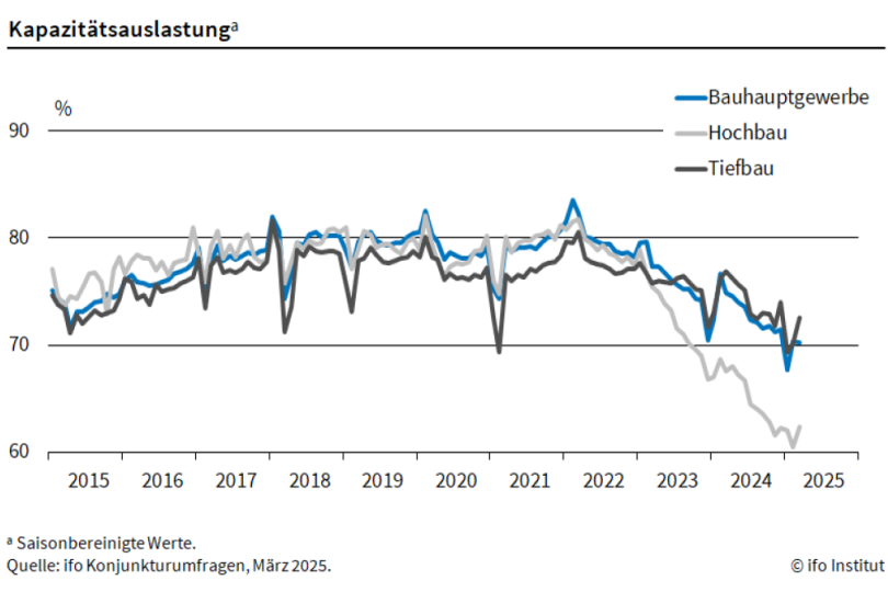 Tiefbau-Unternehmen zunehmend ausgelastet 
