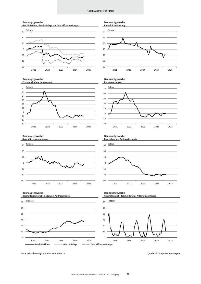 ifo Konjunkturperspektiven 03/2025: Bauhauptgewerbe