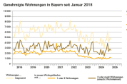 Zehn Prozent mehr Wohnungsbaugenehmigungen in Bayern im ersten Quartal 2025