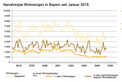 Zehn Prozent mehr Wohnungsbaugenehmigungen in Bayern im ersten Quartal 2025