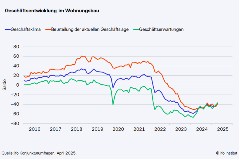 Geschäftsklima im Wohnungsbau verbessert sich