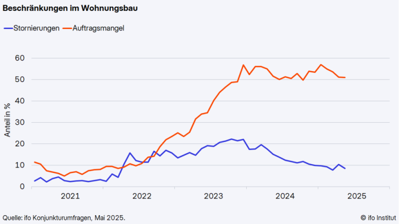 Beschränkungen im Wohnungsbau. Quelle: ifo Konjunkturumfragen, Mai 2025
