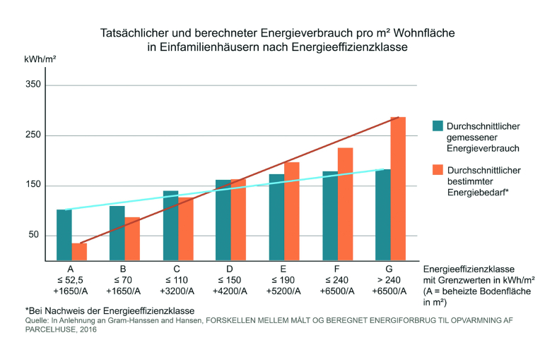 Die Konzentration des Gebäudeenergiegesetzes (GEG) auf die berechneten Energiebedarfe ist nicht sinnvoll, da der tatsächliche Energiebedarf in den höheren Effizienzklassen zum Teil deutlich höher liegt. Grafik: EMICODE® | GEV