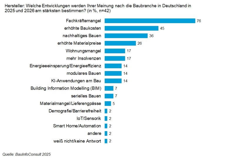 Fachkräftemangel und Baukosten prägen 2025 und 2026 