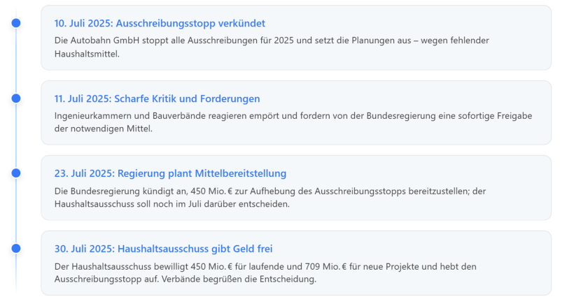 Übersicht: Chronologier der Ereignisse
