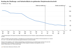 Siedlungs- und Verkehrsfläche in Deutschland wächst jeden Tag um 51 Hektar