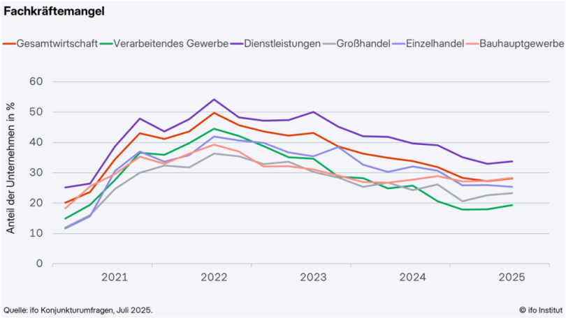 Entwicklung Fachkräftemangel. Quelle: ifo Institut