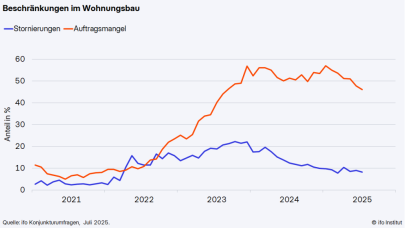 Beschränkungen im Wohnungsbau. Quelle: ifo Institut