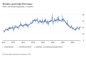 Baugenehmigungen für Wohnungen im August 2025: Plus 5,7 % zum Vorjahresmonat