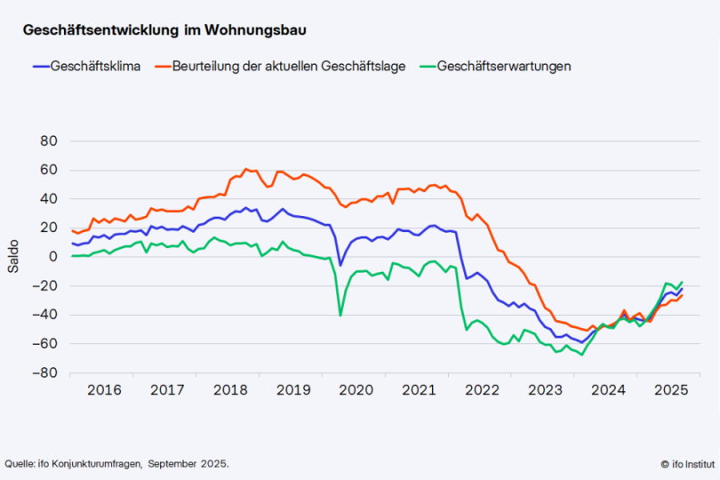 Geschäftsklima im Wohnungsbau deutlich verbessert