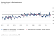 Auftragseingang im Bauhauptgewerbe im August 2025: Plus2,4 % zum Vormonat