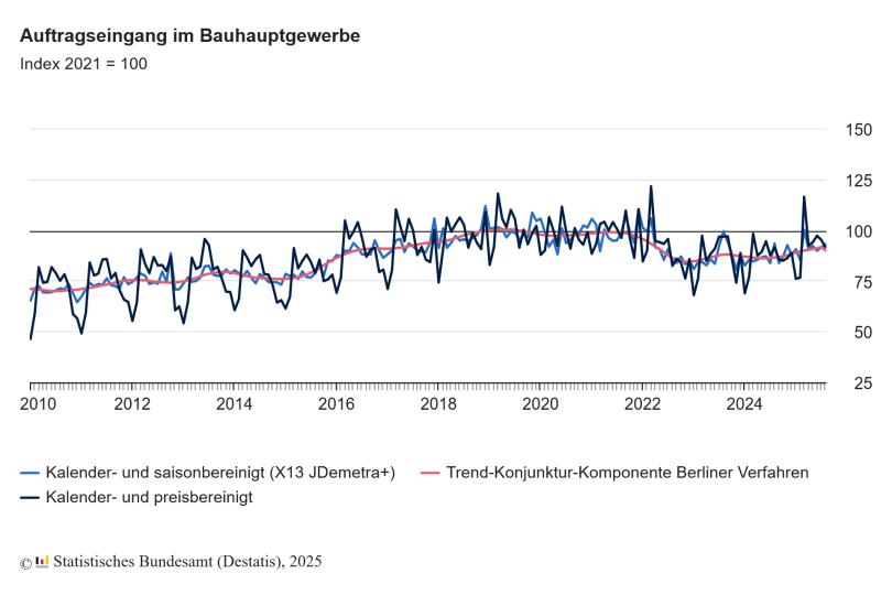 Auftragseingang im Bauhauptgewerbe im August 2025: Plus 2,4 % zum Vormonat