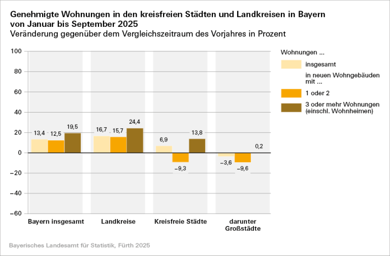 Genehmigte Wohnungen in den kreisfreien Städten und Landkreisen in Bayern von Januar bis September 2025. Grafik: Bayerisches Landesamt für Statistik