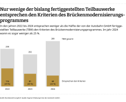 Anteil der Teilbauwerke, die den Kriterien entsprechen. Grafik: Bundesrechnungshof