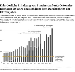 Erforderliche Erhaltung von Bundesstraßenbrücken. Grafik: Bundesrechnungshof