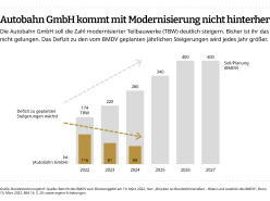 Geplante und fertiggestellte Modernisierungen von Teilbauwerken. Grafik: Bundesrechnungshof