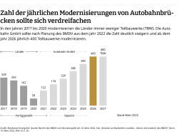 Zahl der jährlichen Modernisierungen von Autobahnbrücken. Grafik: Bundesrechnungshof