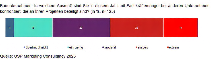 Fachkräftemangel am Bau 2026. Quelle: USP Marketing Consultancy 2026 / BauInfoConsult