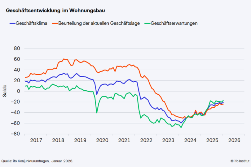 ifo Konjunkturumfrage: Geschäftsklima im Wohnungsbau leicht verbessert
